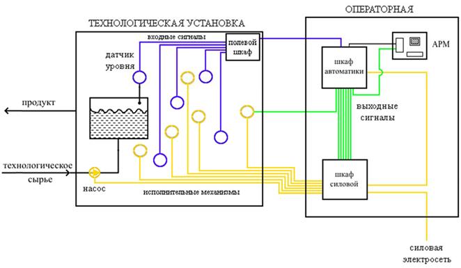 Рис 2. Типовая структура АСУ ТП с полевым шкафом