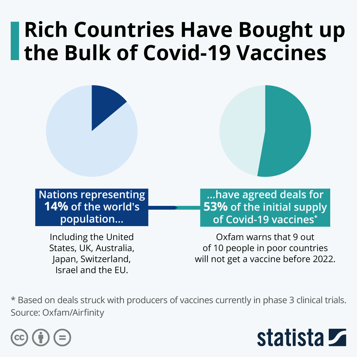 На этой диаграмме показана доля вакцин против Covid-19, закупленных богатыми странами