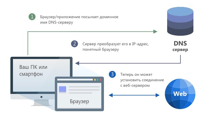 Схематично оно так работает