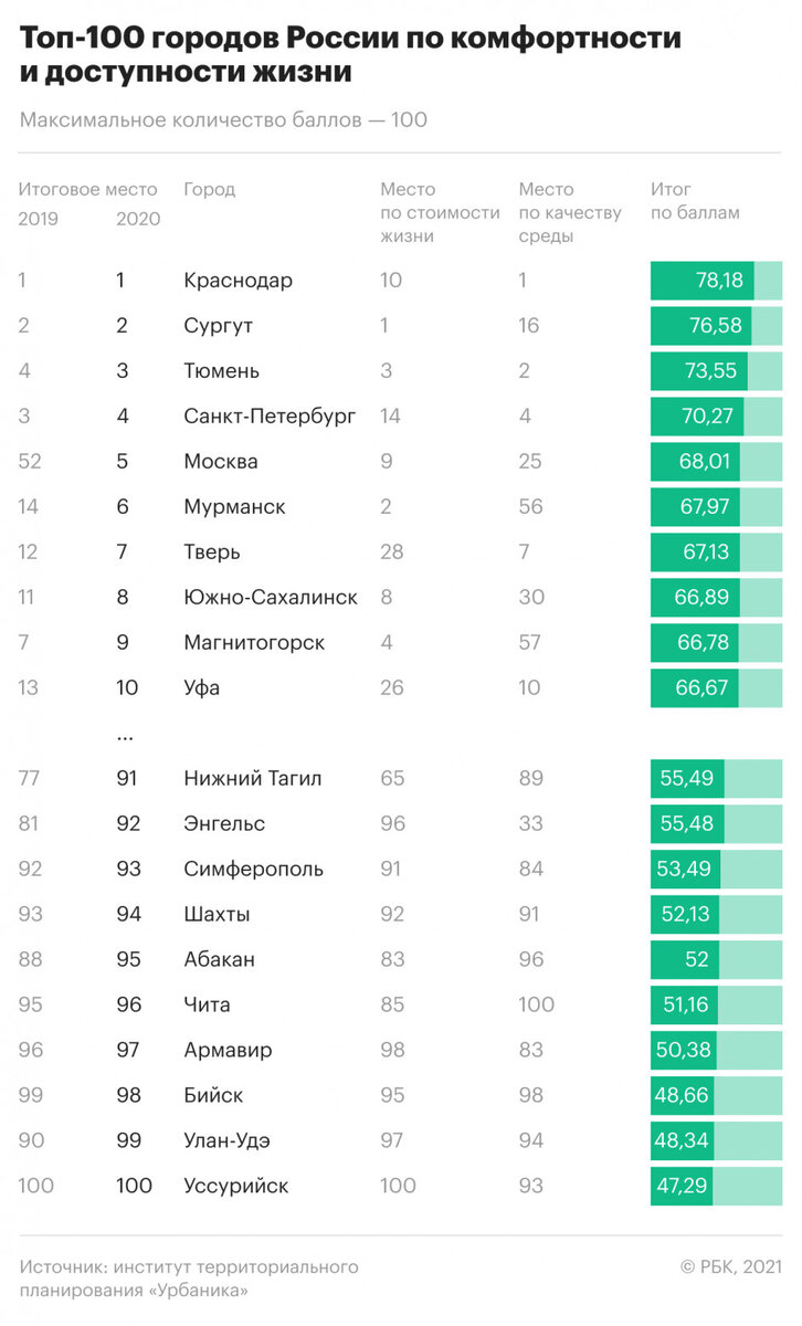 Топ городов. Топ 100 городов России по уровню жизни 2022. Топ 100 городов России по комфортности и доступности жизни. Список российских городов по уровню жизни. Список самых комфортных городов России.