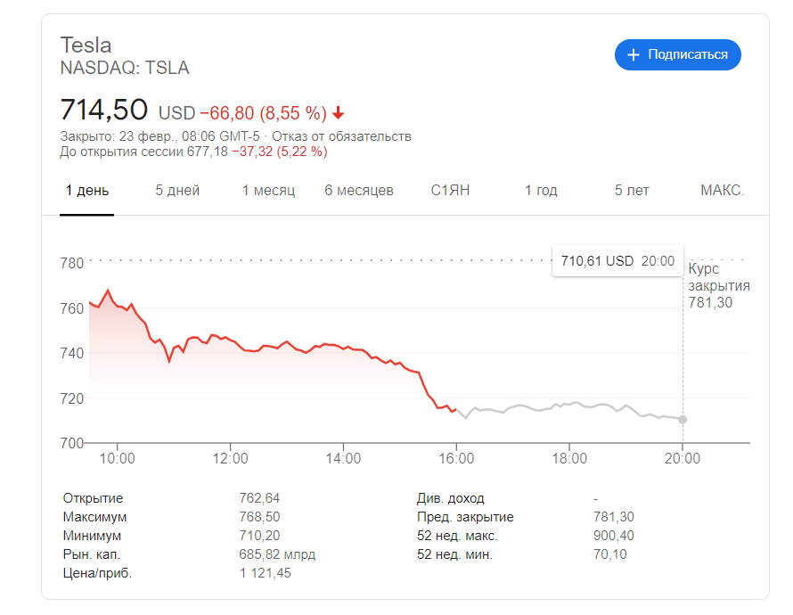 Илон маск демографический коллапс. Акций Tesla и Маск. Илон Маск акции Тесла. Илон Маск 15 миллиардов. Состояние маска по годам.