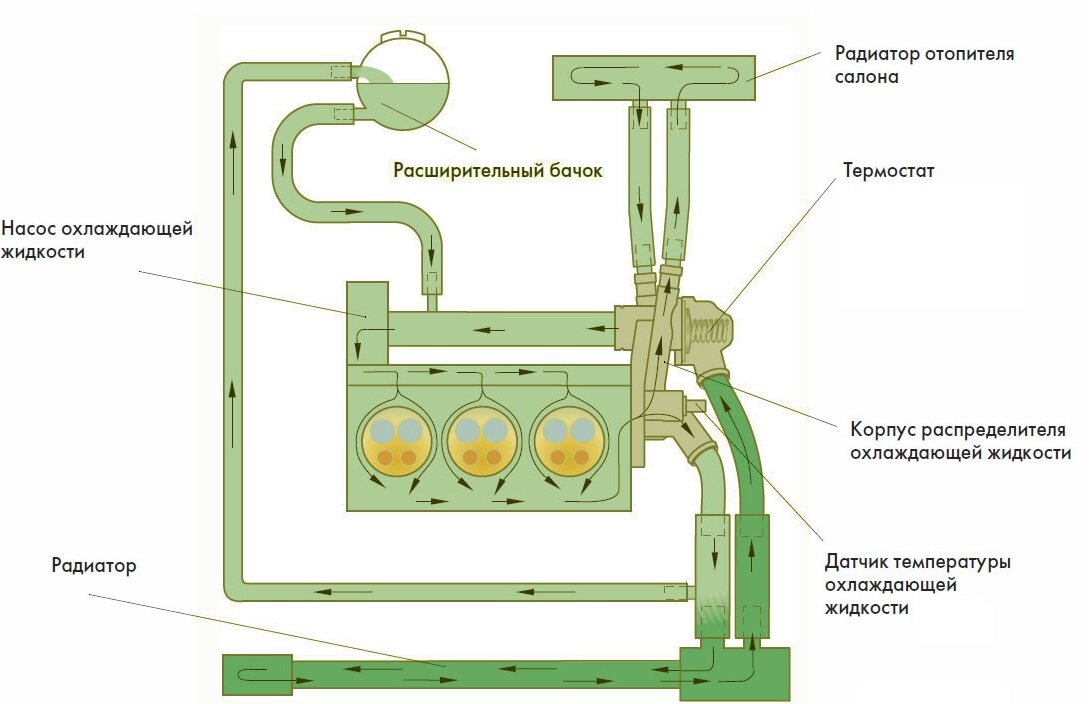 Термостат двигателя принцип работы. Устройство термостата системы охлаждения. Схема термостата системы охлаждения. Термостат автомобильный ваз. Термостат системы охлаждения двс.