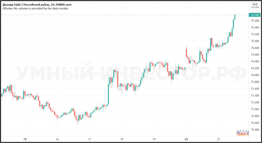 Курс USD/RUB Н1