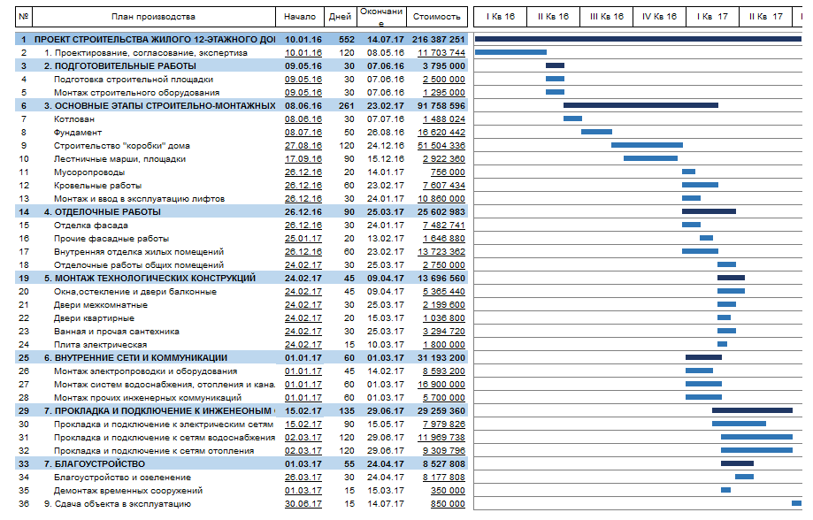 Планирование цен на производстве. Диаграмма Ганта пример проекта строительства. Диаграмма Ганта для строительного проекта. Строительства жилого дома в диаграмме Ганта пример. Финансовый план строительства жилого дома.