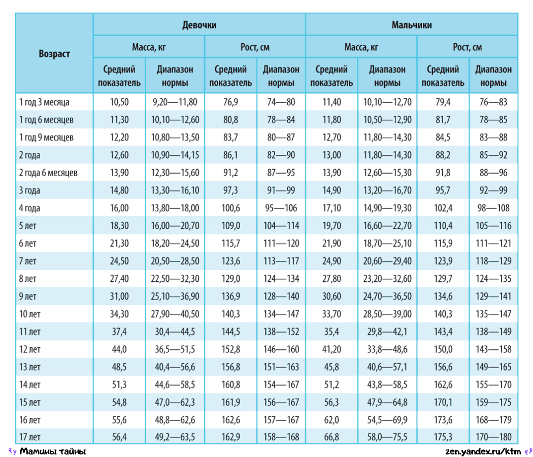 5 важных таблиц для мам: рост, вес, сон, прорезывание зубов, размеры одежды  и обуви ребёнка | Мамины тайны | Дзен