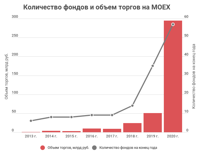Развитие биржевых фондов приводит к их разнообразию. На данный момент вы можете включить в свой портфель фонды, которые инвестируют в акции по всему миру, в облигации, как корпоративные, так и государственные, и даже в золотые слитки.