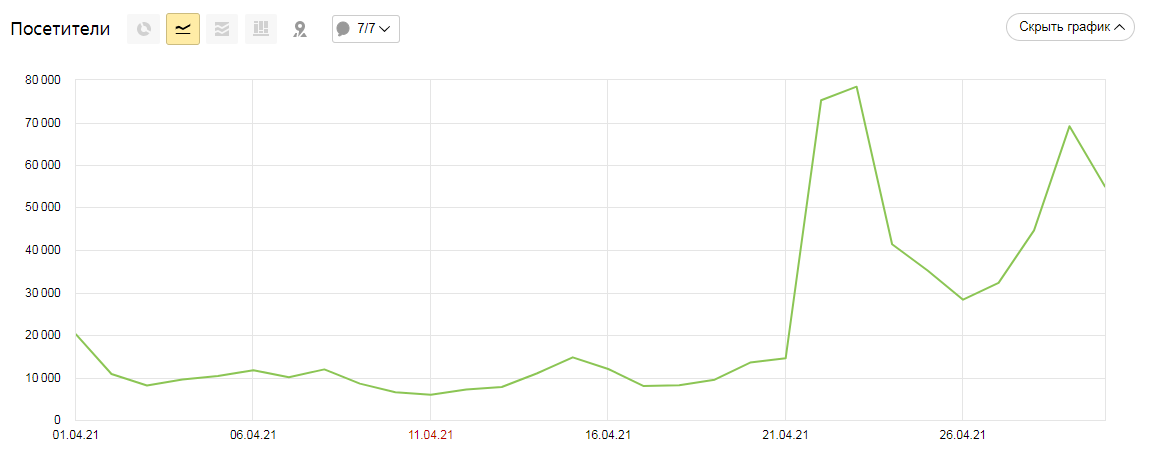 Месячный график посещаемости по метрике.