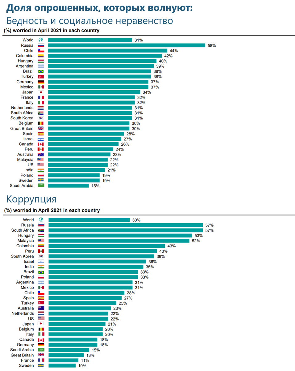 Источник: ipsos.com, перевод автора