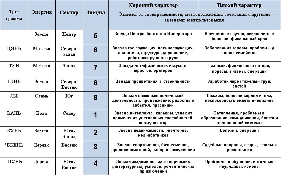 52 что это означает. Комбинации летящих звезд по фен шуй. Значение летящих звезд фен шуй. Сочетание летящих звезд. Летящие звезды расшифровка.