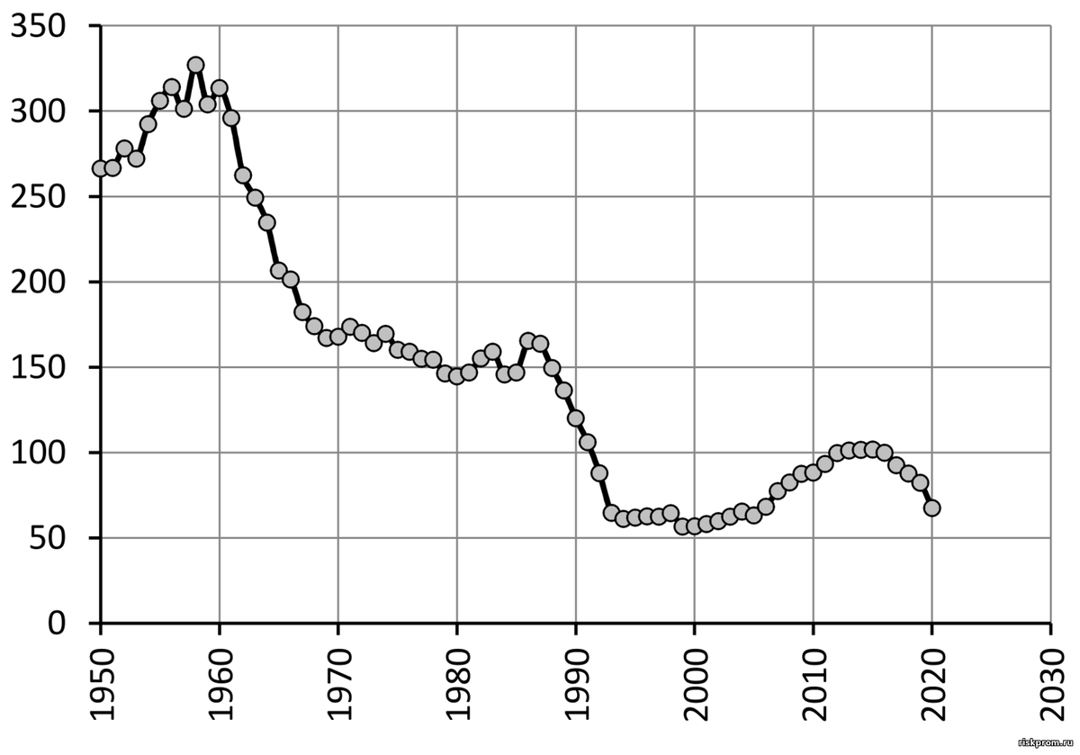 Число родившихся на 100 умерших в РСФСР и РФ за год