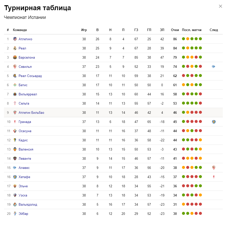 Турнирная таблица Ла лига 2021