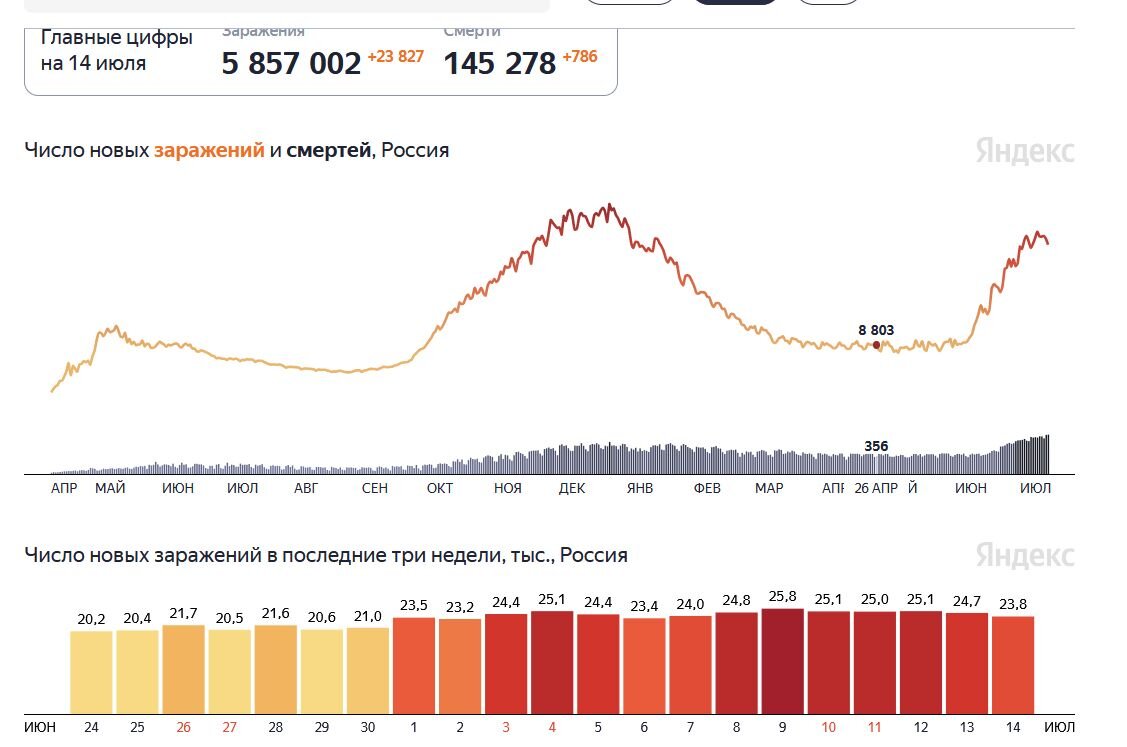 динамика о заражениях из яндекса