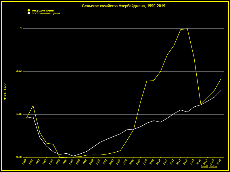 Объем производства с/х, приведенного к курсу доллара 1990 года.