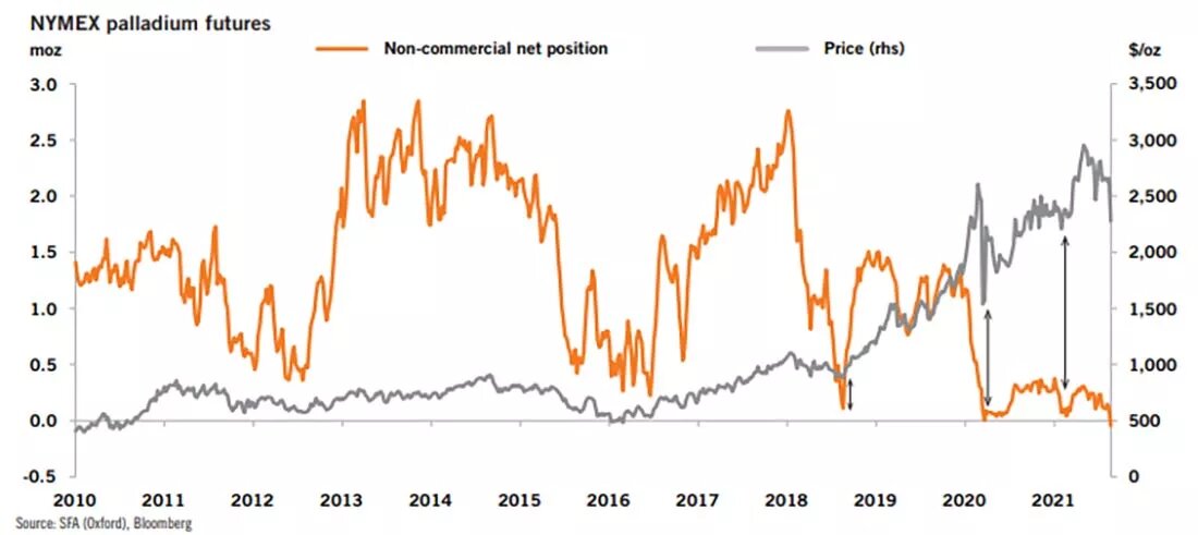 Platinum markets