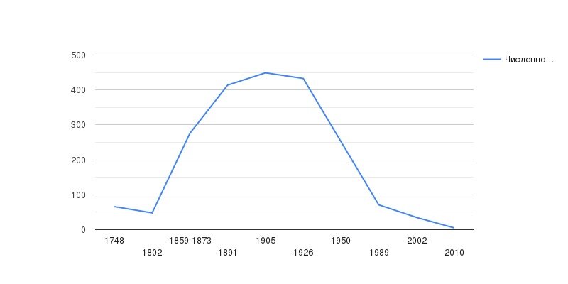 График численности населения. 