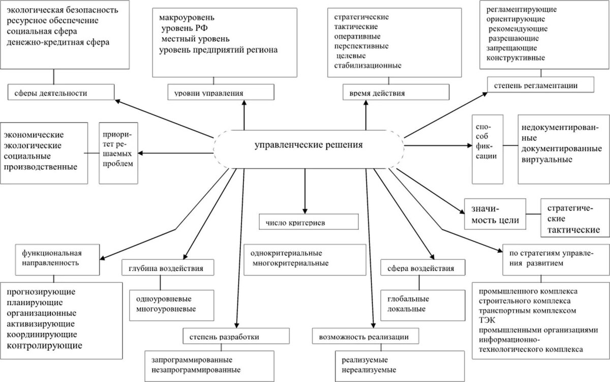 Схема классификации управленческих решений