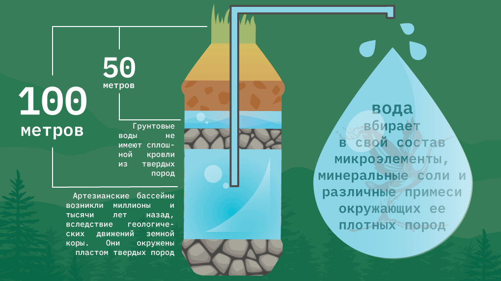 Глубина скважины для питьевой воды карта