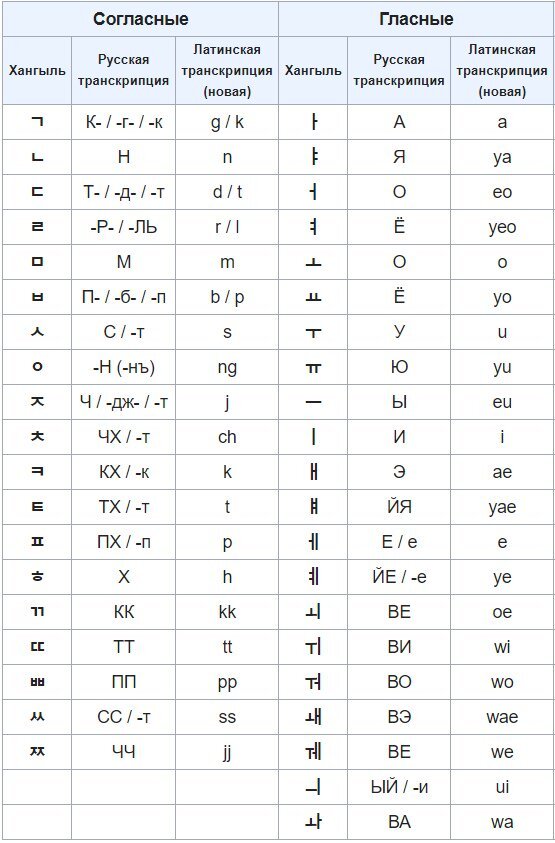 Как произносится на корейском. Корейский алфавит с русским переводом и транскрипцией. Корейский алфавит с транскрипцией на русском. Корейский алфавит с русским переводом и произношением. Корейский алфавит и их произношение.