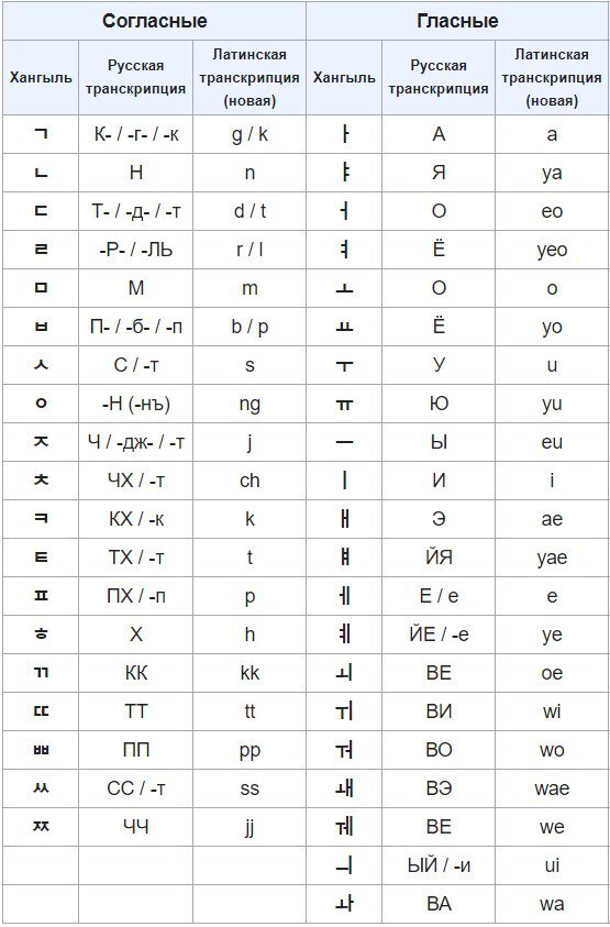 Какой корейский язык. Корейский алфавит с русским переводом и транскрипцией. Корейский алфавит с транскрипцией на русском. Корейский алфавит с произношением для начинающих на русском языке. Корейский алфавит с русским переводом и произношением.