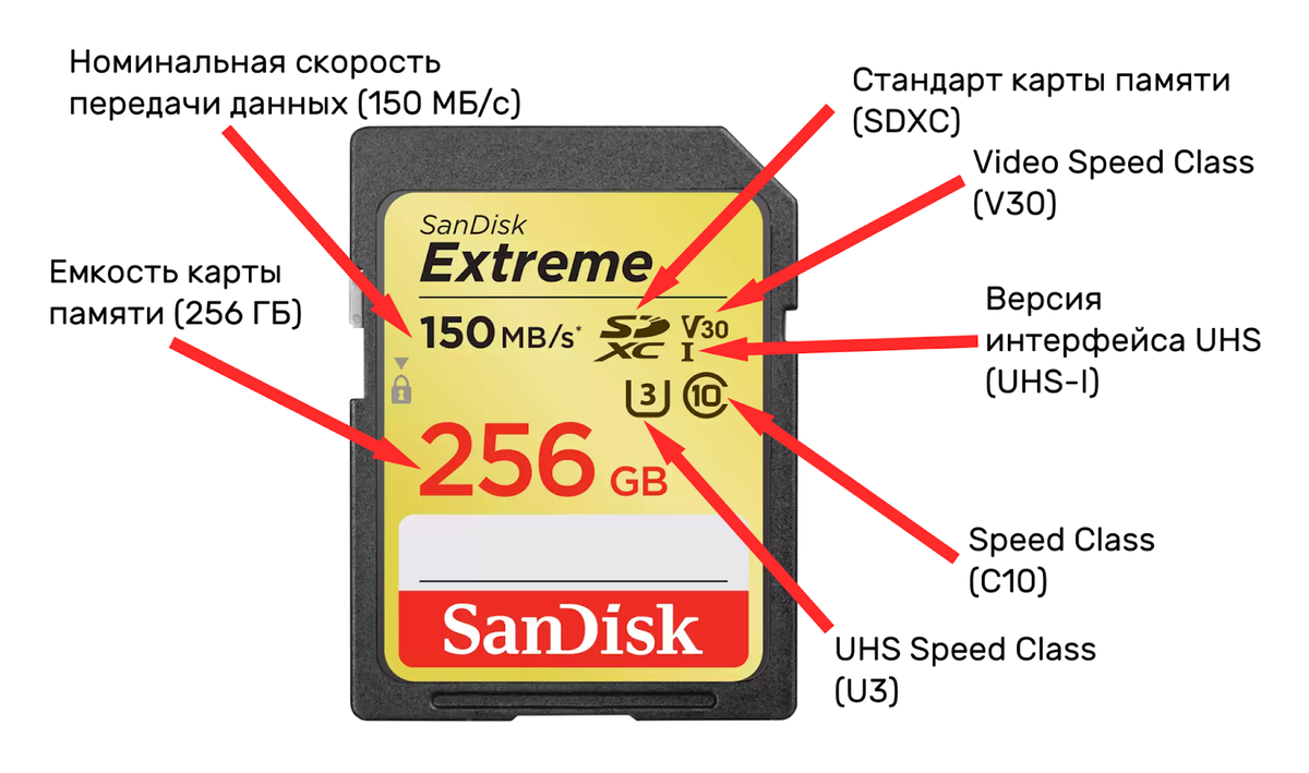 Как выбрать карту памяти для фотоаппарата? | Диск W: | Дзен