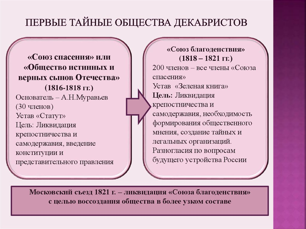 В тайные общества входили. Тайные организации Декабристов Союз спасения. Первые тайные организации Союз спасения Союз благоденствия. Первые тайные общества Декабристов цели. Первые тайные общества Декабристов схема.