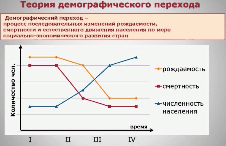 Теория демографического перехода в четырёх стадиях. 