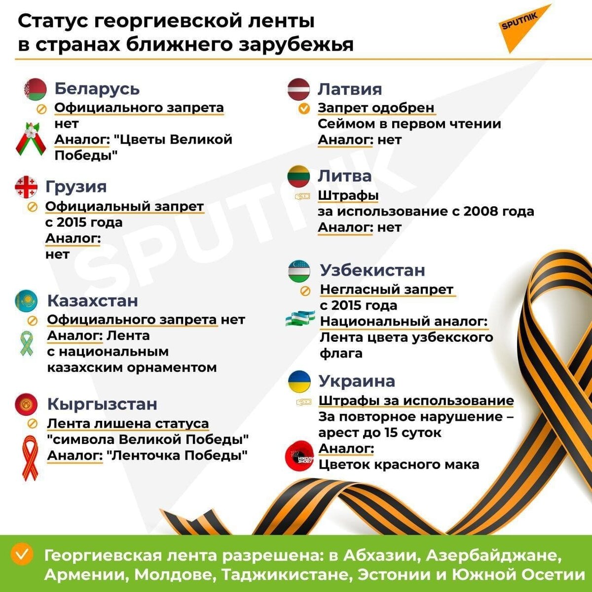 Борьба с ленточками идет не только в РФ. /со sputik ближнее зарубежье/