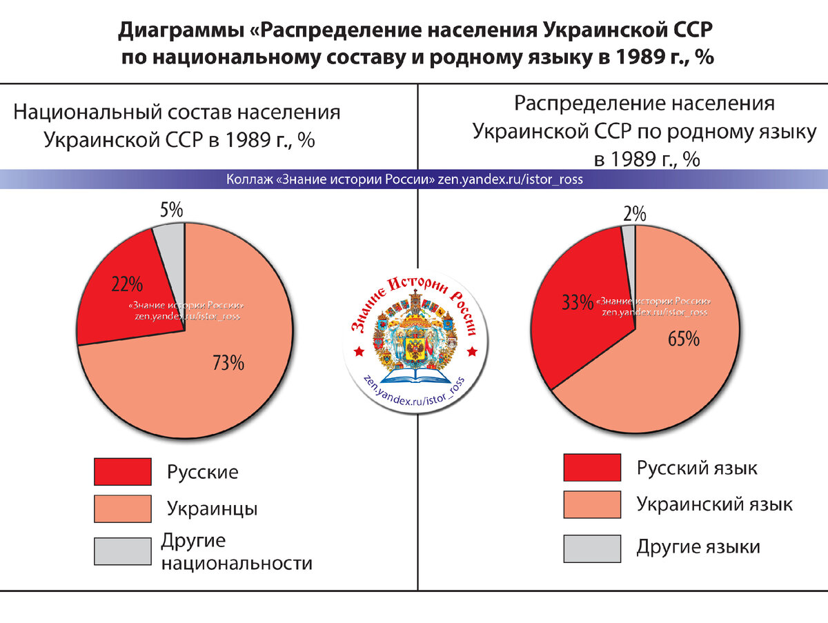 Диаграммы «Распределение населения Украинской ССР по национальному составу и языку в 1989 г., %»". https://zen.yandex.ru/istor_ross