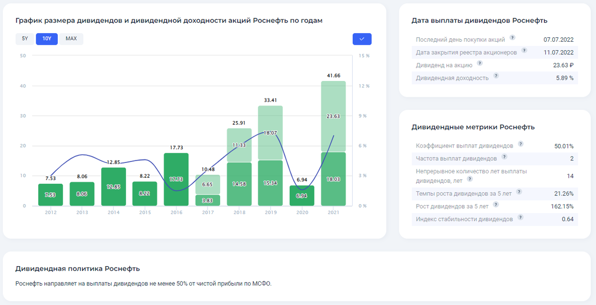 Индексация роснефть 2024 форум. Акции Роснефть дивиденды. Роснефть дивиденды 2022. Дивидендная политика Роснефть. Роснефть дивидендная политика 2022.