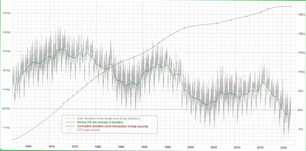 Variations of the Earth's rotation period around its own axis for the period from 1962 to 2022. Vertically on the left – deviations of the duration of the day in milliseconds (gray and green curve), on the right – the total incoming difference (red curve, integral of the green). Gray shows instantaneous deviations, the annual frequency of which is caused by seasonal mass redistributions in the atmosphere and on the surface, and green shows the values averaged over the year, showing several periods of fluctuations. One of the periods is the six-year period, which will be discussed later. / © Wikipedia