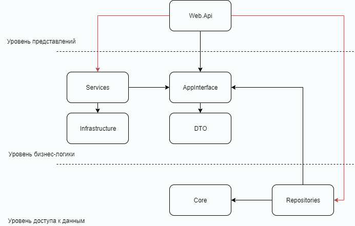 Блок-схема логических уровней проекта