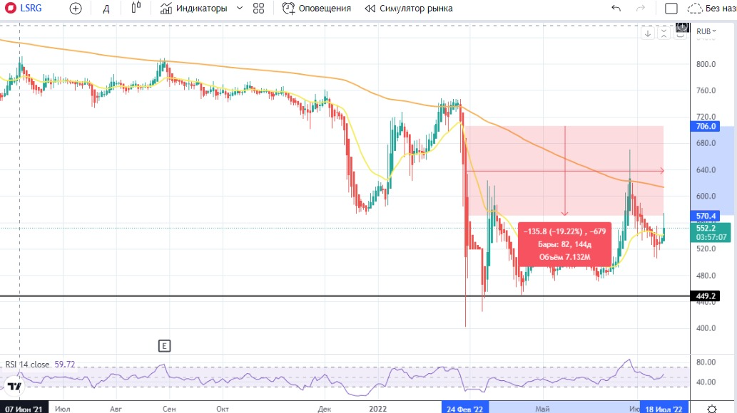Дневной график котировок Компании ЛСР