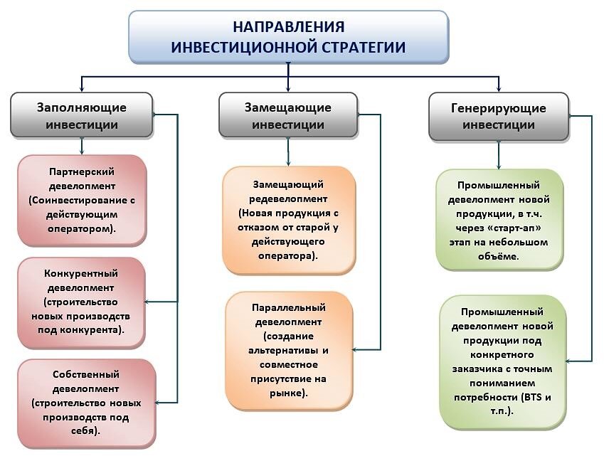 Типы строительных проектов