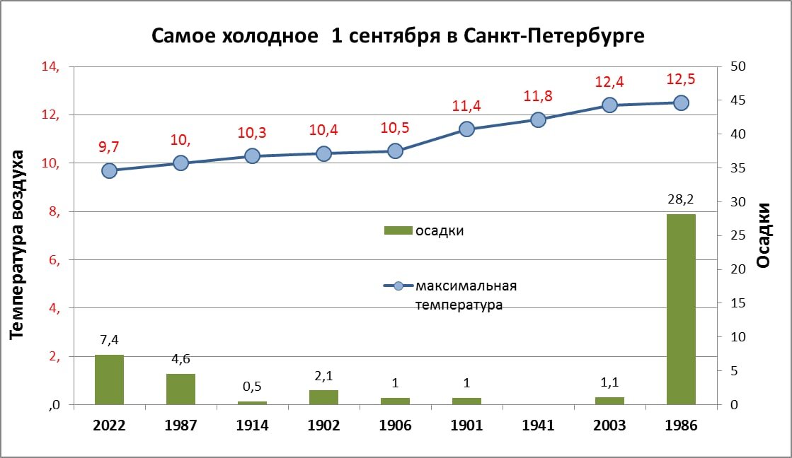 Холодно спб. Число убийств СПБ по годам. Цены на недвижимость в Санкт-Петербурге прогноз на 2022.