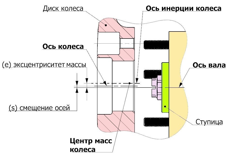 Рисунок 1.  Смещение осей