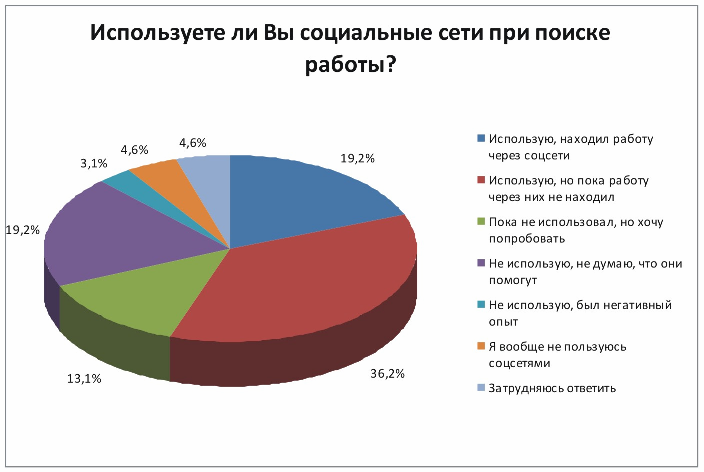 С 1 августа hh.ru перешел на новый формат работы с работодателями. Многие работодатели в связи с этим приняли решение рассматривать дополнительные пути для поиска кандидатов.-3