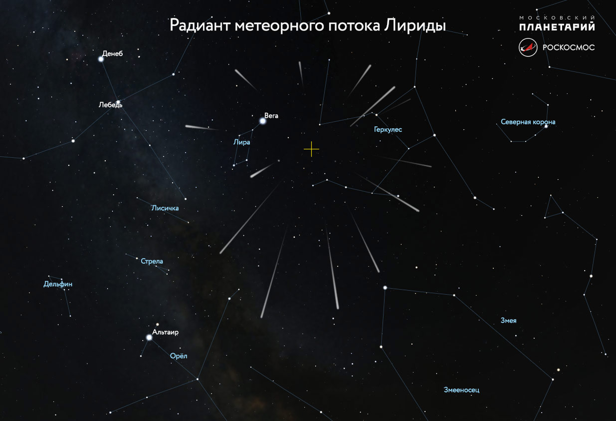 Собрал для вас радианты всех перечисленных потоков. Конечно, если в ночном небе вы "плаваете", все они могут показаться на одно лицо. Но специально на этот случай на многих картинках проставлены стороны света. Спасибо за картинки моему любимому Роскосмосу и Московскому планетарию.