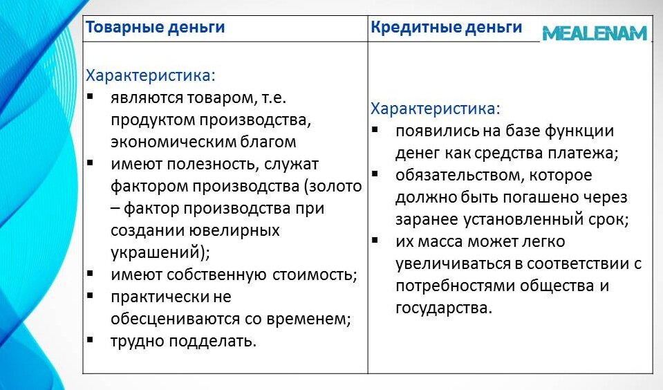 Функции товарных денег. Товарные и кредитные деньги. Характеристика товарных денег. Особенности товарных денег. Недостатки товарных денег.