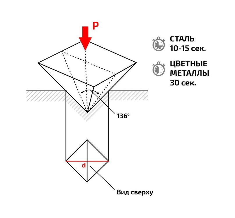 Методы определения твердости - Компания «Метротест»