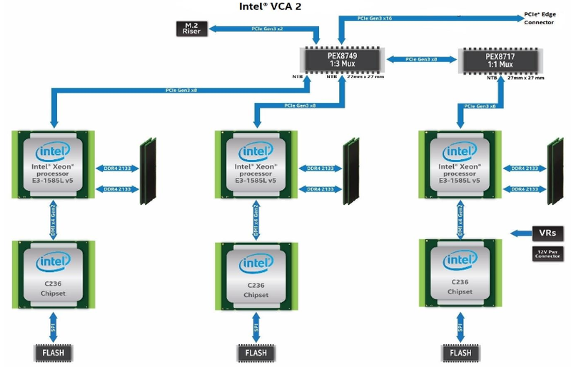 Для коммутации VCA2 использвовала два чипа PEX. В SG1 придётся коммутировать PCIe для четырёх чипов