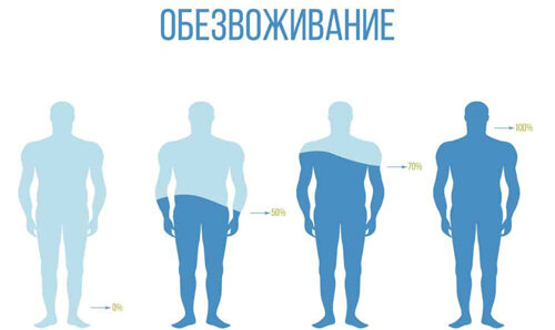 2. Обезвоживание организма (недостаток чистой воды).  Человек крайне зависим от воды, и при нарушении водного баланса  происходит замедление обмена веществ. Как бы это не звучало странно, но  человек пьет абсолютно все, кроме по-настоящему чистой воды в нужном  количестве и в правильной дозировке в течение всего дня, а не сразу в  большом объеме;