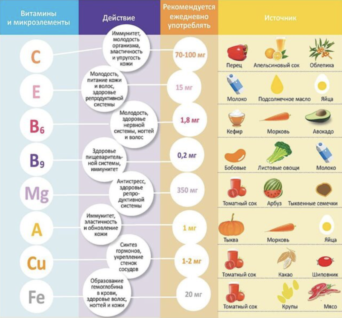 Витамины для организма. Витамины и минералы в продуктах таблица. Витамины и минералы в продуктах питания таблица. Содержание витаминов и минералов в продуктах питания таблица. Таблица витаминов в продуктах для детей.