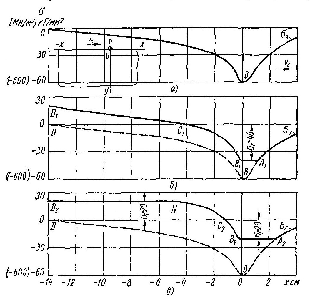Рис. 1. Схема образования временных и остаточных продольных напряжений σx в процессе нагрева кромки пластины движущимся источником тепла при различных значениях предела текучести металла: а – σT →∞; б – σT = 400МПа; в – σT = 200МП