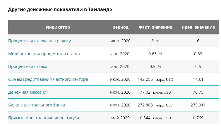 источник скрина: https://take-profit.org/statistics/deposit-interest-rate/thailand/