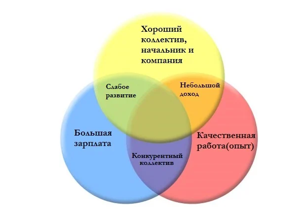 Никогда не пытайтесь сразу достичь 3 цели