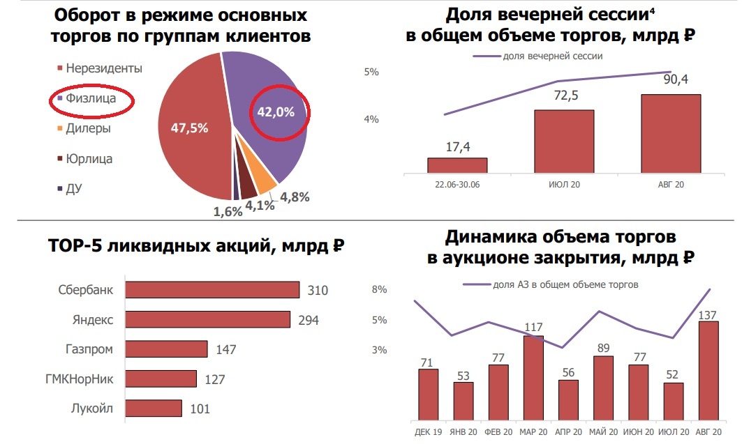 Источник; moex. com