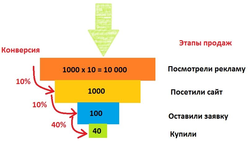 Увеличили количество показов в 10 раз