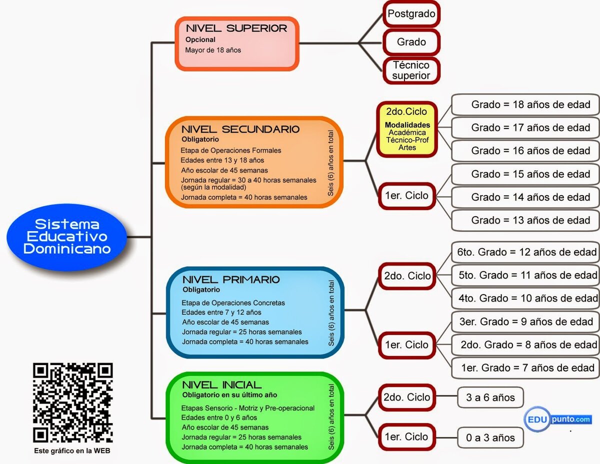 Структура образовательной системы в Доминиканской Республике