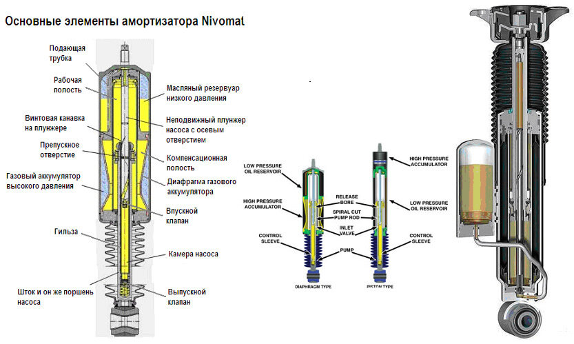 Основные элементы амортизатора nivomat
