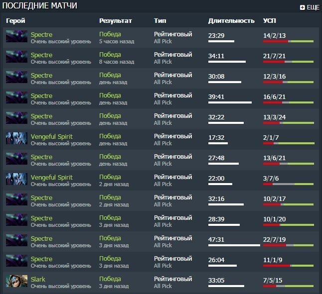 Дотабафф Бэдмэна, достигшего топ 1 при помощи спама спектры